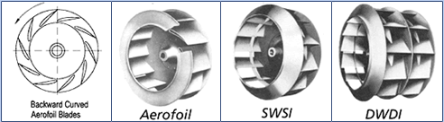 Aeromechs Fans - Backward Curved Aerofoil Blades