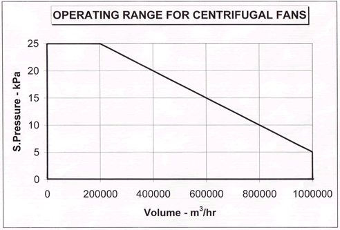 Operating Range for Centrifugal Fans